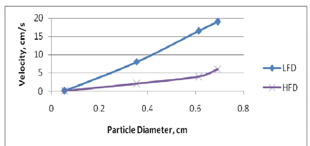 Fig. 10. Particle velocity vs. particle diameter for Low fluid and High Fluid Density  It is indicated that lower particles will increased the settling velocity than larger ones. But particles of the same sizes will slow down the settling velocity in high density fluid than low density fluid. The hydrodynamic interaction between the particles and the walls of the cylinder becomes more significant when there is an increased in the fluid density. This result brings a significant reduction in the settling velocity as indicated in figure 10. 
