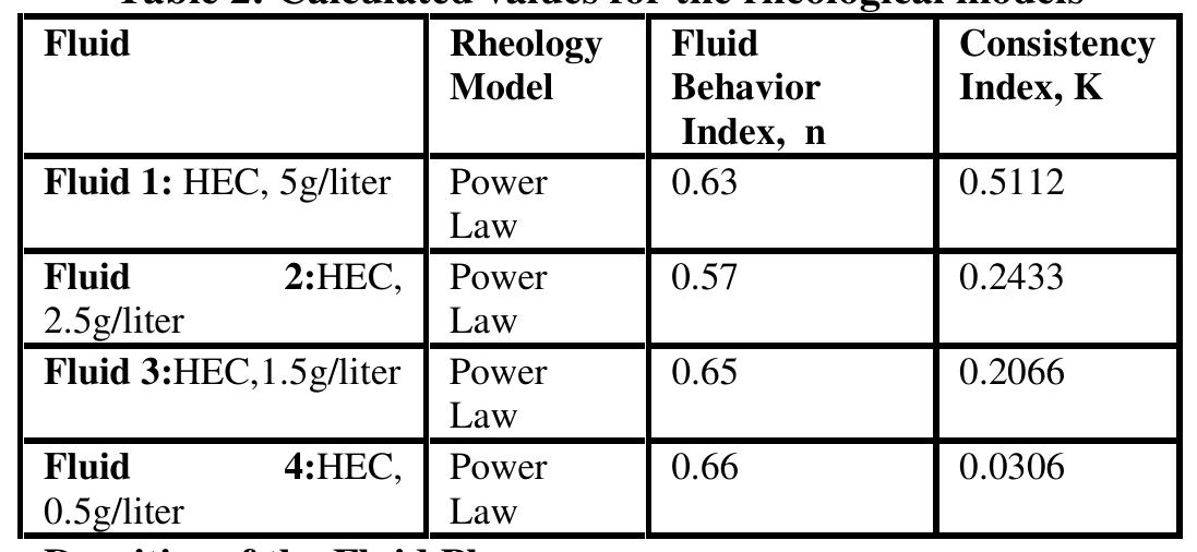 In order to investigate fluid density effect on particle settling, different quantities of barite were added to 350 mL of  I  Four different fluid rheologies were prepared and used in the experiment. Polymer HEC was added to water and thoroughly mixed with the aid of a high speed mixer to create Power Law fluids with four different viscosities. HEC was successfully used to create Power Law fluid in the study done by (Ford and Peden, 1990). The fluids used in the experiment are presented in Table 2. 