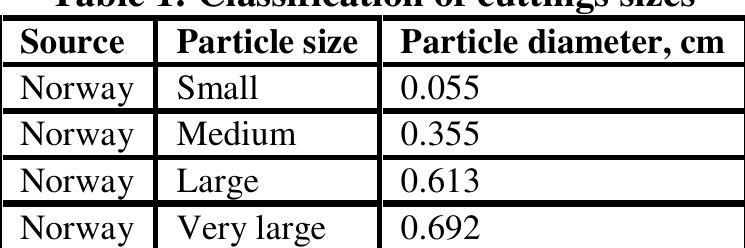 The parameter involved in the study of the settling velocity pertaining to the solid particles is the particle diameter. The cuttings sizes used in this study were obtained from North Cape minerals, product of Norway, processed in Trondheim, Norway. A hand-held sieving device was used to measure the size of the cuttings. Table 1 shows the different particle diameters 