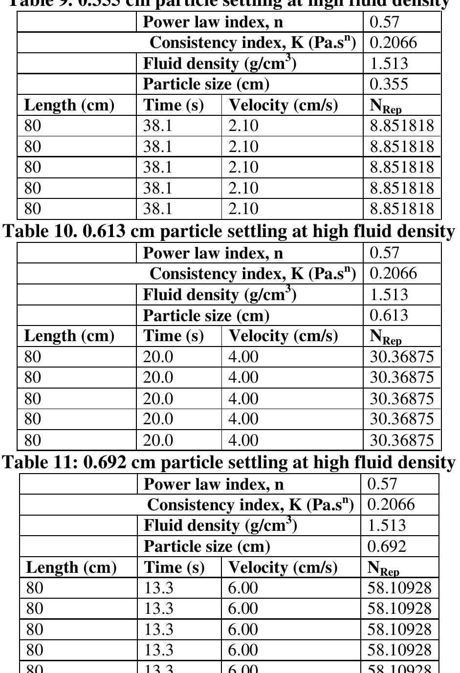 Thus, such increase on the fluid density from 1.003 to 1.513 g/cm® was capable of suspending larger cuttings and reducing the settling behavior. The settling velocity of larger particle size particle 0.692 cm was reduced from 19.5 to 6.5 cm/s. 