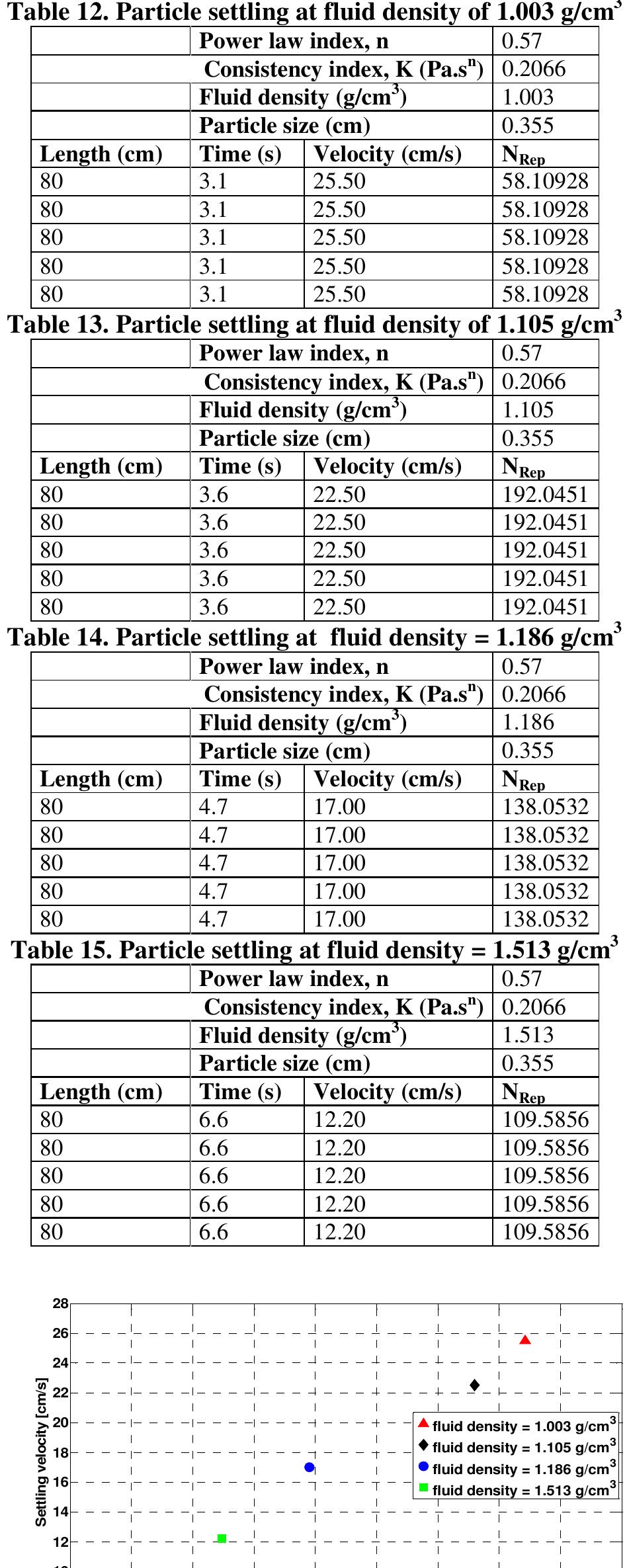 K= 0.2066 Pa.s", n = 0.57, Figure 6 demonstrated that the particle settling velocities were high at low fluid density. 