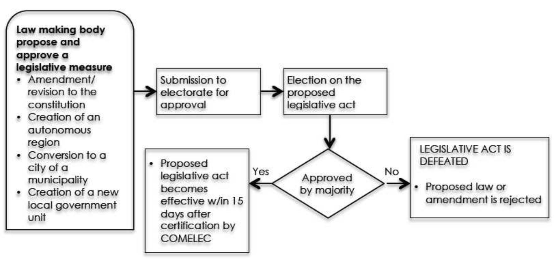 Referendum Process Example Figure 1 - from Philippines Laws on Referendum: