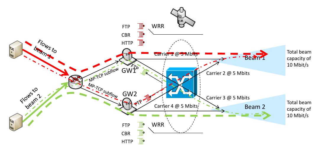 (PDF) Gateway Handover Implications on Transport Layer Performance in ...