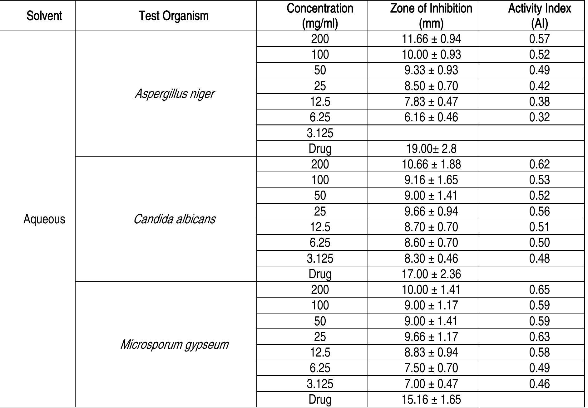 (PDF) Antifungal activity of Cassia fistula Linn. against some ...