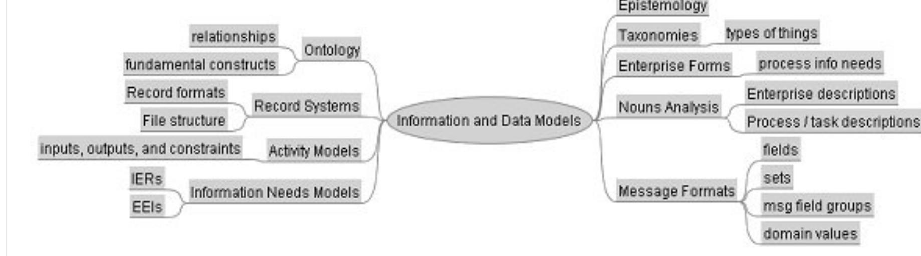 Dodaf 2.0 Examples Figure 18 - from DoDAF Architecture Framework Version 2.02
