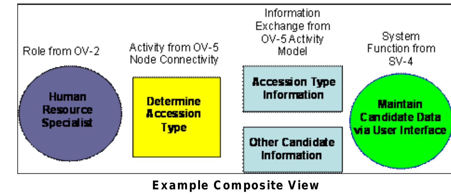 Figure 56 - from DoDAF Architecture Framework Version 2.02