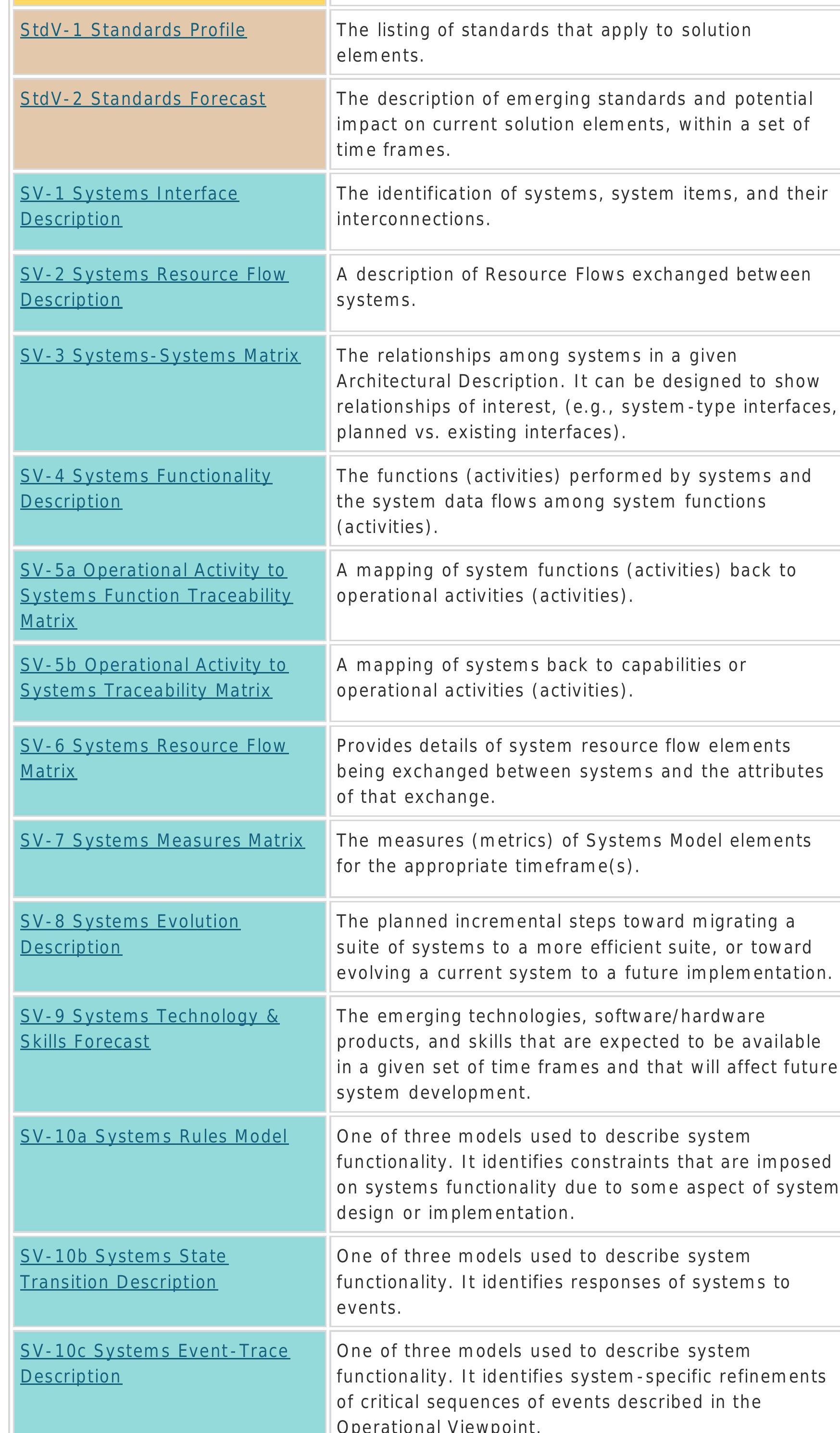 Dodaf 2.0 Examples Table 16 - from DoDAF Architecture Framework Version 2.02