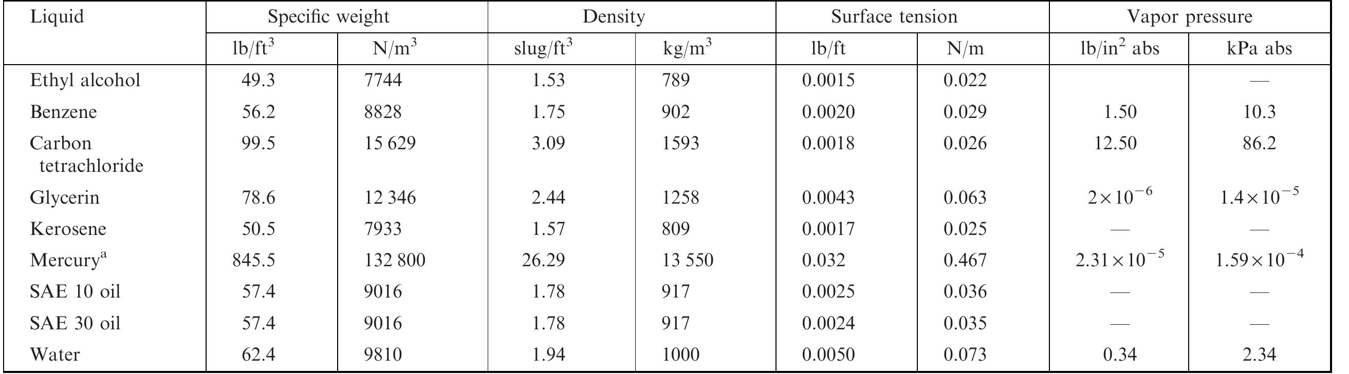 * in contact with air. table c.5 properties of common
