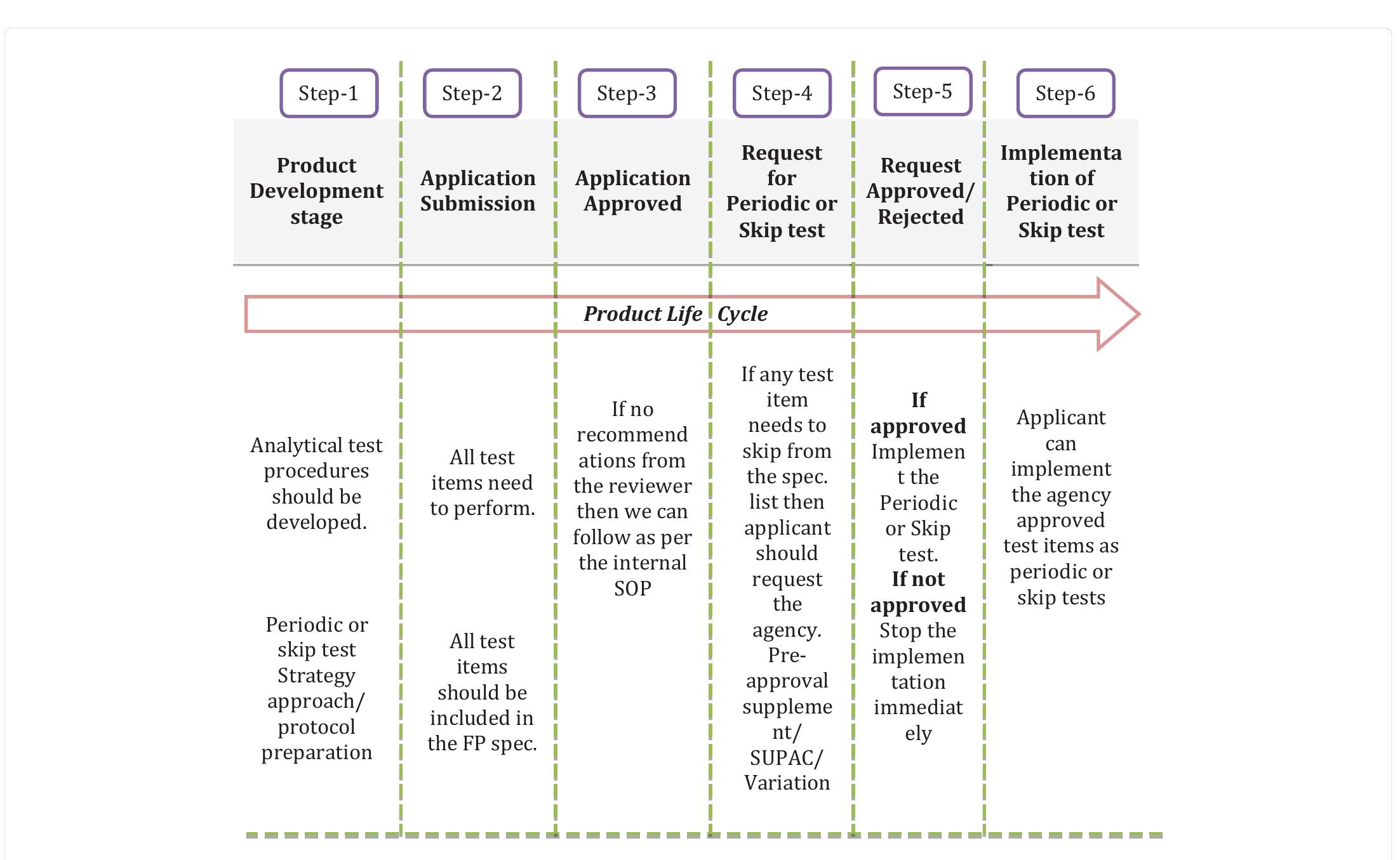 Periodic or skip test life cycle. 4. compliance with