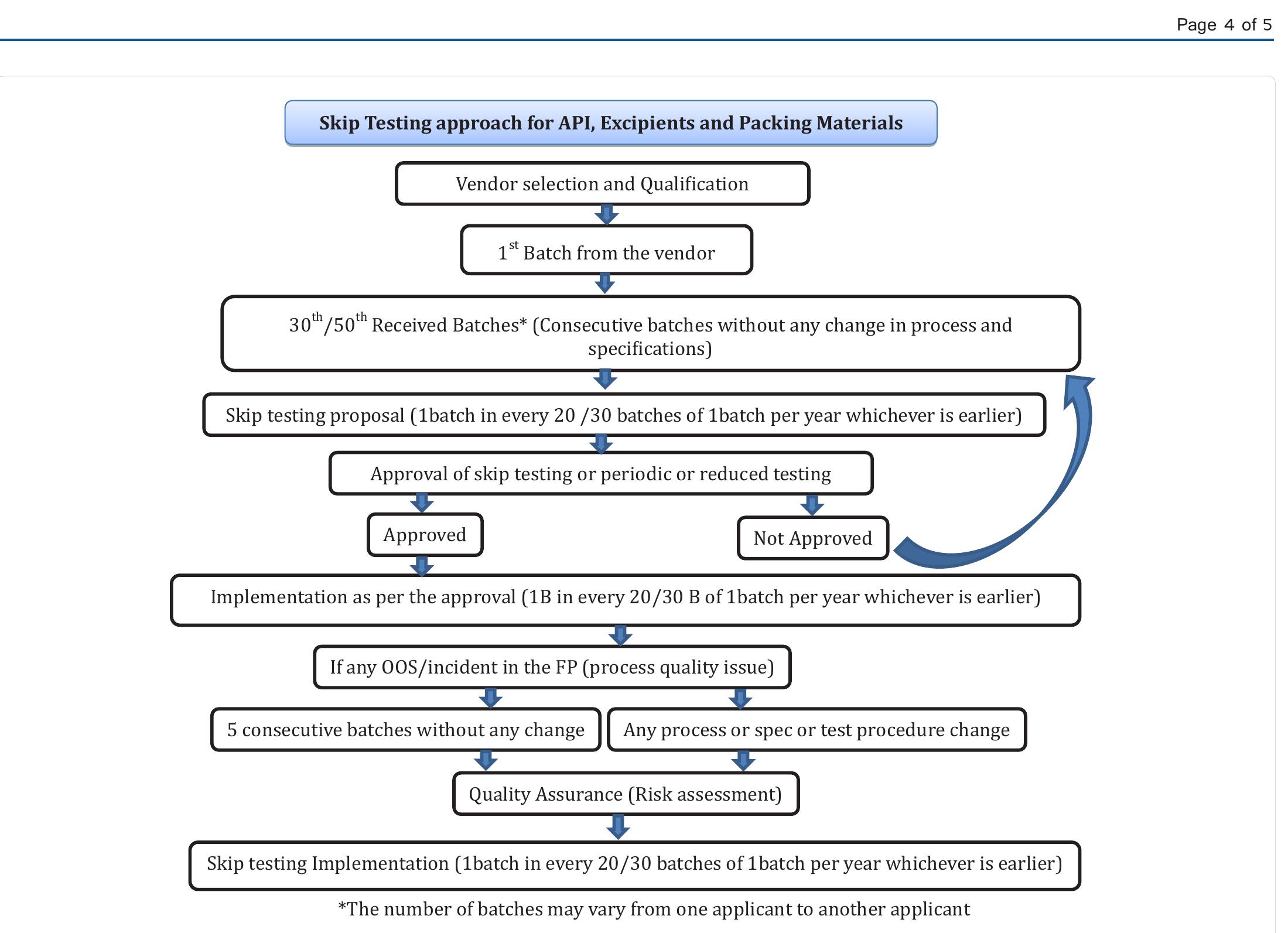 Figure 3 - from periodic or skip testing in pharmaceutical