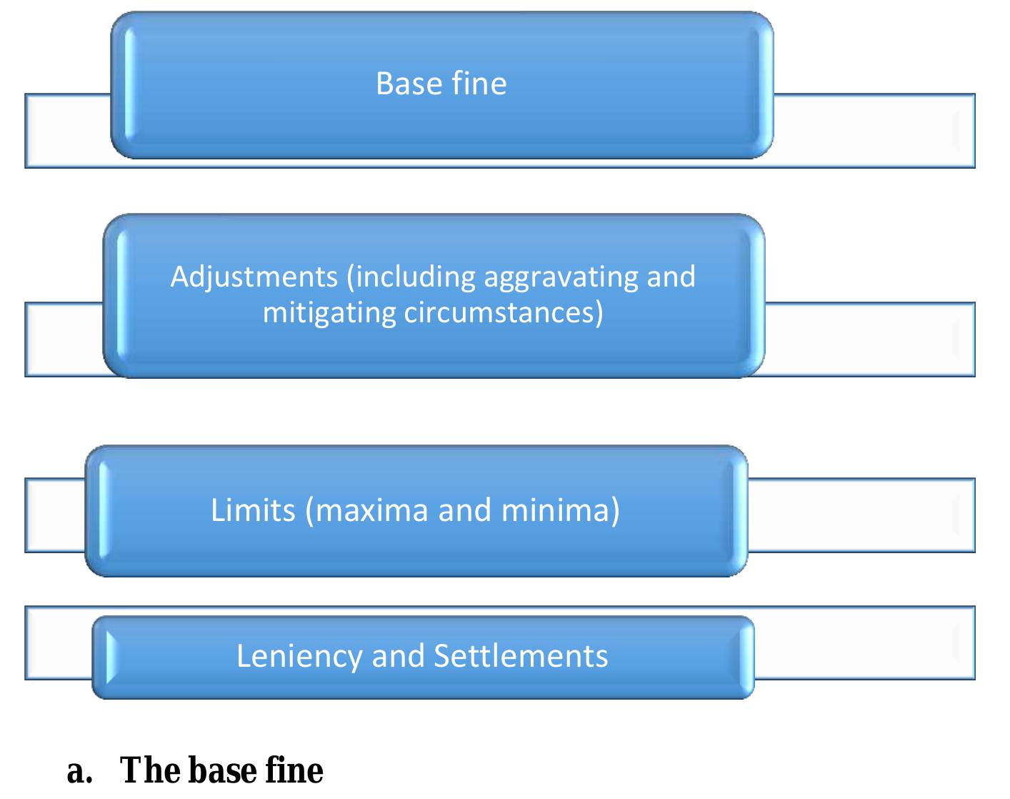 The main steps in the fine-setting process across jurisdictions may be described as following:  3. The different steps of the fines setting process  Usually the determination of the fine takes as a starting point the level of the infringing company’s turnover, which relates directly to the infringement in question. The concept has been interpreted differently in each jurisdiction. Some jurisdictions take a narrow approach and refer to additional characteristics, such as the product-related turnover of the infringer or the total turnover of the infringing company in the specific jurisdiction or the world-wide consolidated turnover of the group of companies to which the infringing company belongs. Even these concepts are interpreted differently from jurisdiction to jurisdiction. For instance, the global turnover refers to the overall consolidated turnover realised by the infringer and its subsidiaries worldwide in the relevant business year, which might be the last year of the 