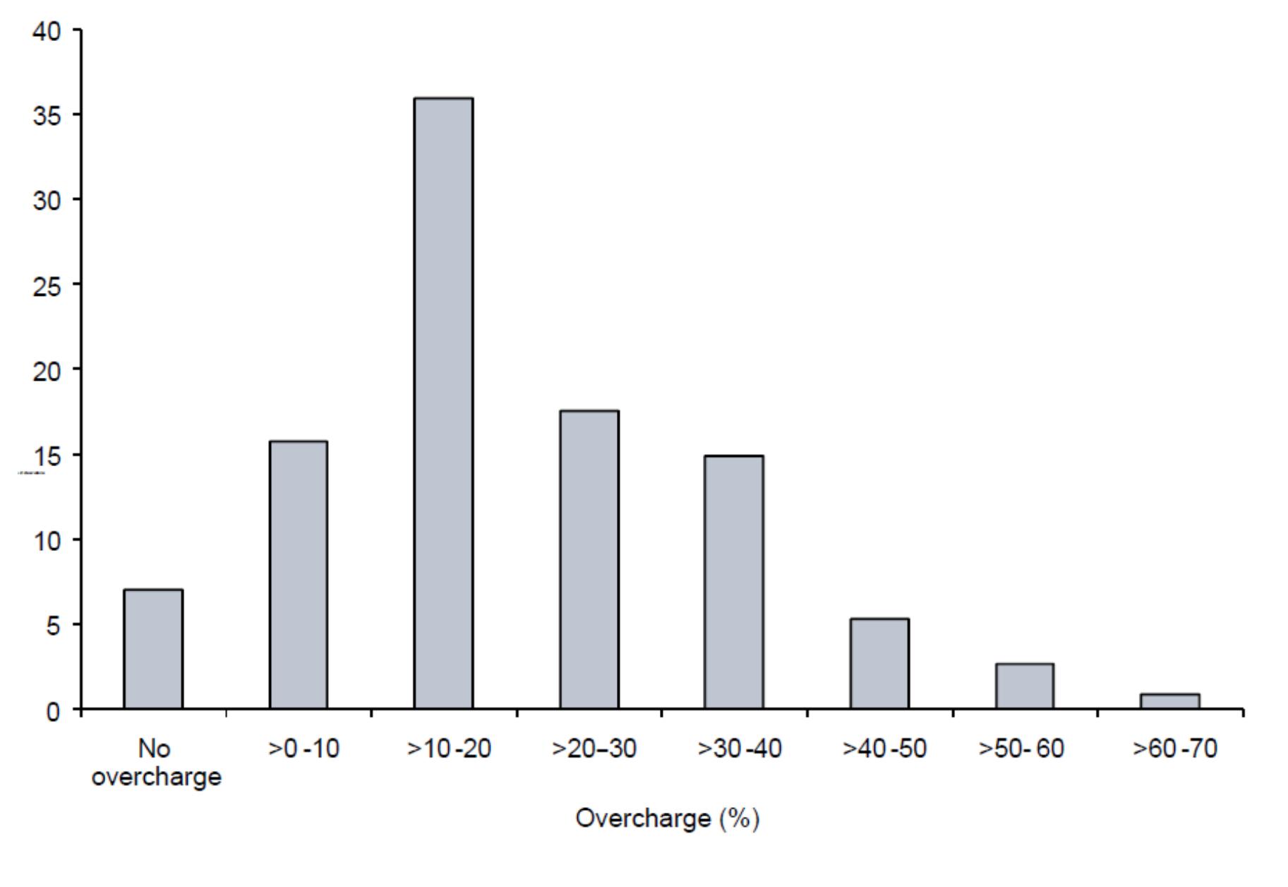 Figure 3: Distribution of cartel overcharges in empirical studies of past cartels: indicative results from new sample selected by Oxera, based on Connor and Lande (2008)'”*  In the distribution of cartel overcharges across this adjusted data set of 114 observations (out of more than 1,000 initially), the overcharge range with the greatest number of observations is 10-20%. Oxera found that in this data set the median overcharge was 18% of the cartel price, which is not far from the 20% found by Connor and Lande. However, since the variation in observed overcharges is large, the authors considered the distribution of overcharges and not only the median or average. 