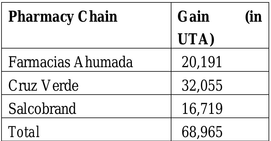 The above estimation is just a proxy, considering that it does not take into consideration the loss of those consumers that could not afford to buy the product due to its elevated price in addition to not accounting for dynamic inefficiencies. Furthermore, it does not account fot the perpetrating effect in the market. In fact, the coordination between the three retail pharmacy chains shifted the equilibrium price upwards, which meant that, to date, long after the detection and conviction of the cartel, prices remain high. Until December of the 2008, the last month with available data, considering this perpetrating effect the gains obtained amounted to: 