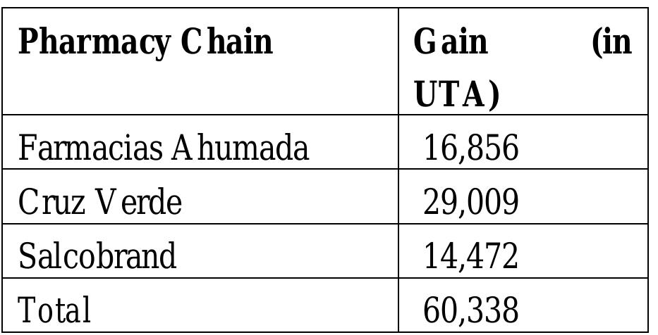According to the information obtained during investigation the excess gain amounted to: 