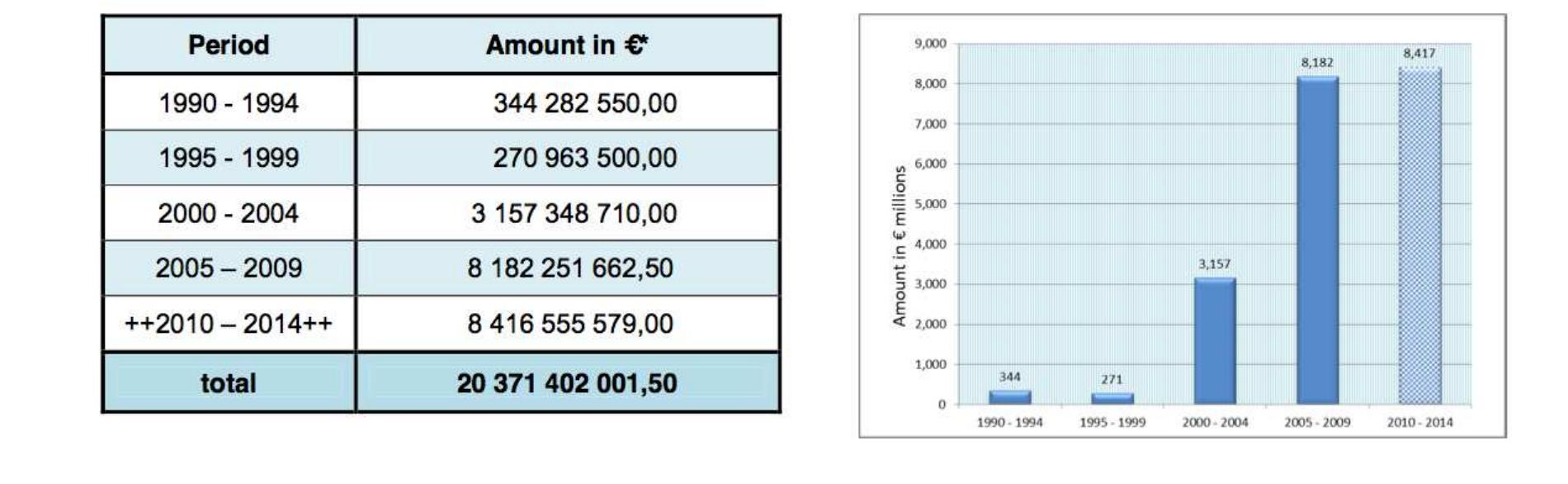 Figure 4: Fines for infringements of Article 101 TFEU imposed by the European Commission 1990-2014, adjusted for Court Judgments; source:  As mentioned previously, the introduction of the 1998 Fining Guidelines and the 2006 Fining Guidelines have led to a considerable increase in the fines imposed by the Commission. 