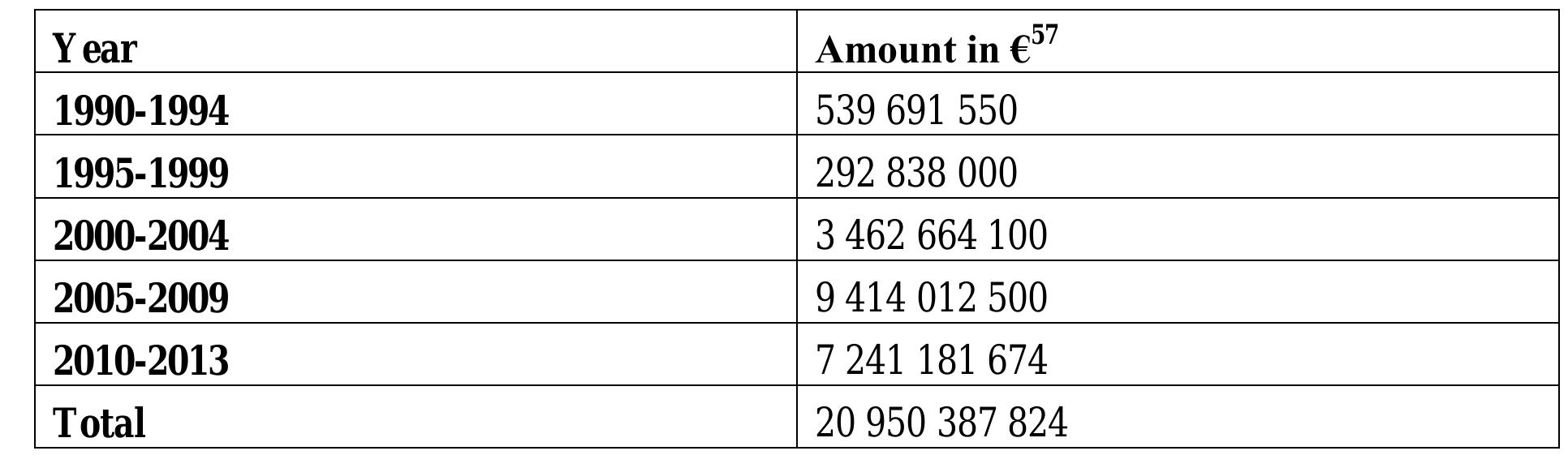 Table 3: Fines imposed not adjusted for Court judgments — period 1990-2013 (last change 5 December 2013)  Table 4: Ten highest cartel fines per case (since 1969) (last change 31 March 2014  E. Are monetary sanctions over-deterrent or under-deterrent?  the enforcement is so thorough that great costs are incurred to catch cartels which impose insignificant costs on consumers). The second question has been rarely examined because, as we shall see, most of the evidence presented in recent years has suggested that there was significant under-enforcement (rather than a risk of over-enforcement) in the majoi jurisdictions (United States and the European Union). However more recent research has argued that the level of sanctions in the EU could reach the deterrence level. 