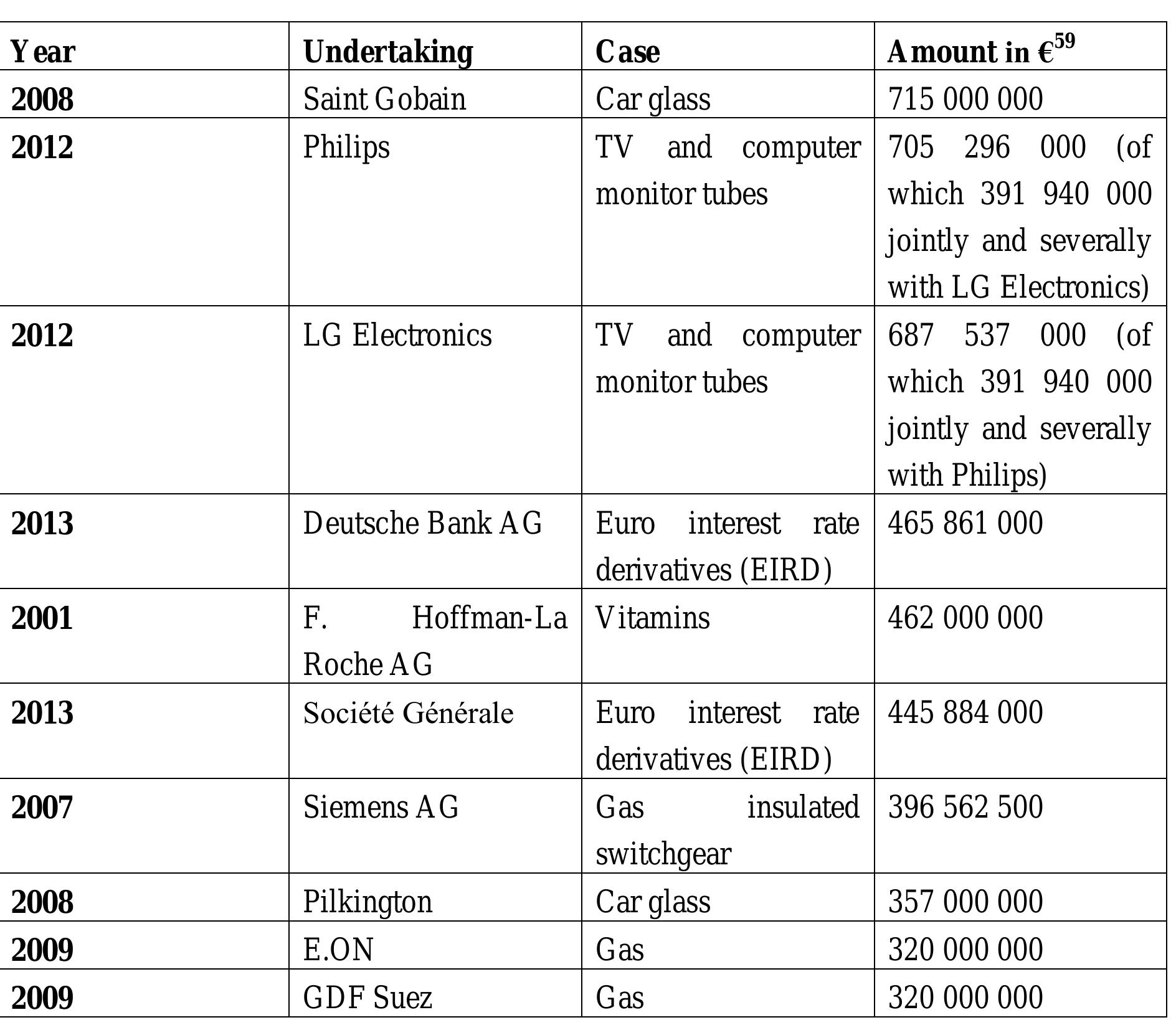 lable 5: Ten highest cartel fines per undertaking (since 1969) (last updated 31 March 2014) 