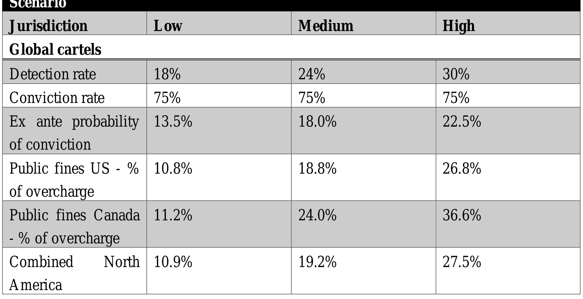 Renda, A. et al (2007), “Making antitrust damages actions more effective in the EU: welfare impact and  Table 6: Deterrence for a global cartelist™ 