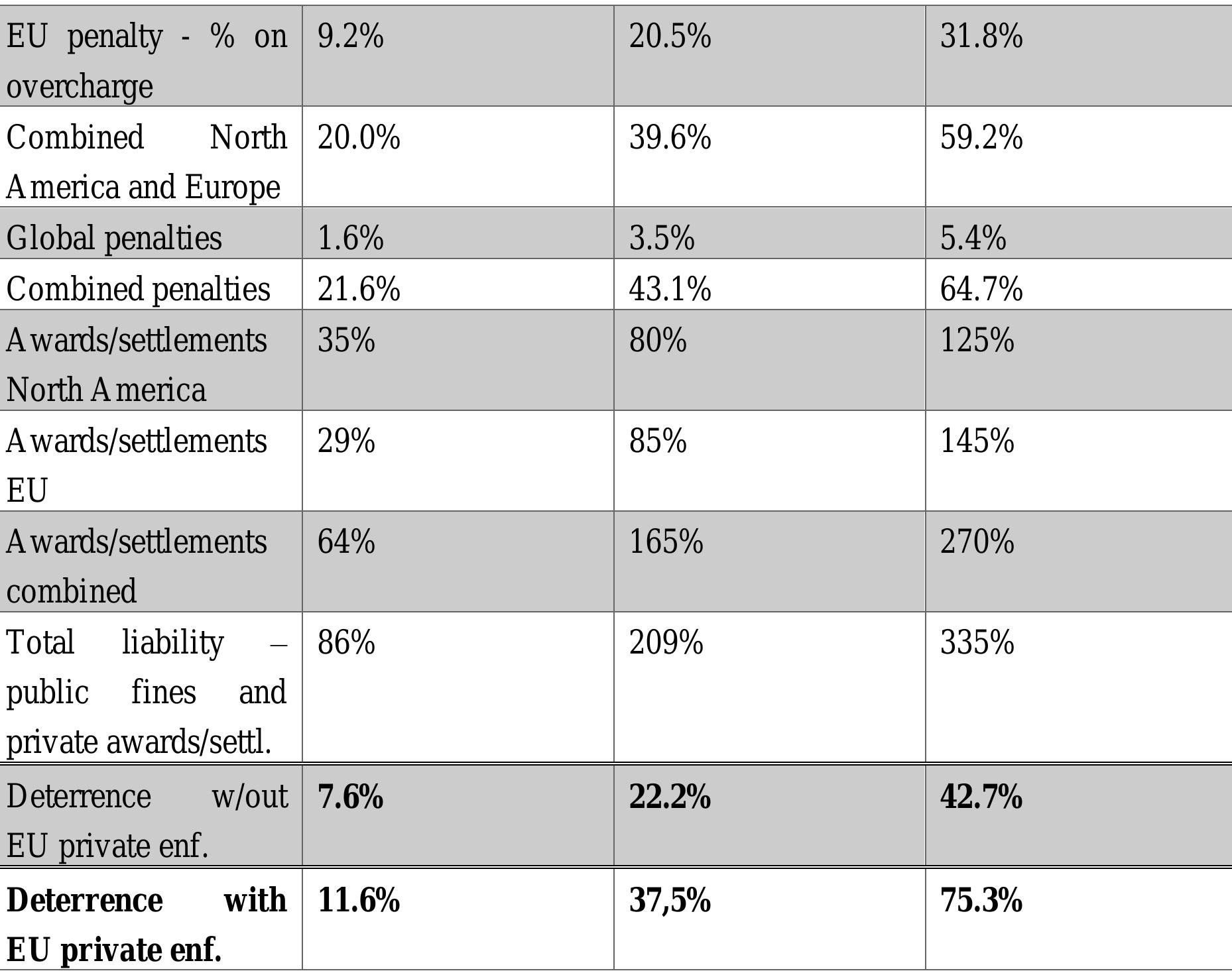 However the methodology used by Combe and Monnier (2009) has been questioned. For example, Allain, Boyer, Kotchoniz, and Ponssard (2013) criticize their work on two grounds’. The first concerns the cartel overcharge. The authors evaluate the validity of their estimated overcharge by controlling for econometric problems such as model ervor, estimation error and publication bias in the determination of representative overcharge estimates. Second, Allain, Boyer, Kotchoniz, and Ponssard consider a dynamic framework through which each individual firm must recurrently determine if pursuing its participation in the cartel will generate a level of future profits which exceeds those that would arise from deviating from the cartel agreement, while taking into consideration the probability of detection and the subsequent fine. Combe and Monnier do not include such a dynamic framework in their analysis. 
