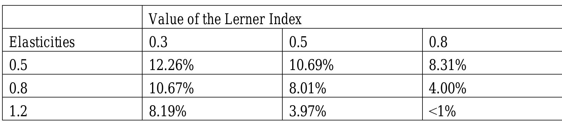 The authors make similar suggestions for exclusionary abuses for infringements relating to the abuse of a dominant position. They suggest that estimates over the expected extra profits in relation to sales achieved by the dominant firm may be obtained by “examining the determinants of profits as a proportion of total revenue of a dominant firm facing a fringe of price take competitors” °”. In this case, they assume that the expected profits originating from the abuse are equal to a part of the extra profits associated with dominance, in view of the  Furthermore Heimler and Mehta observe that: “(....) the possibility of private action implie. that deterrence is achieved with a fine reduced by a factor equal to the expected extra profit: multiplied by the percentage of expected profits probably accepted as settlement of a damag claim. The probability of a follow-on action is increasing rapidly and it can be assumed to be equal to one. The share of expected extra profits to be granted as a damage claim can be assumed to be in the order of magnitude of 25% (an order of magnitude derived fron Connor’s estimates of global settlements in Staff Paper #03-12 (Department of Agricultura Economics, Purdue University, November 2003). 