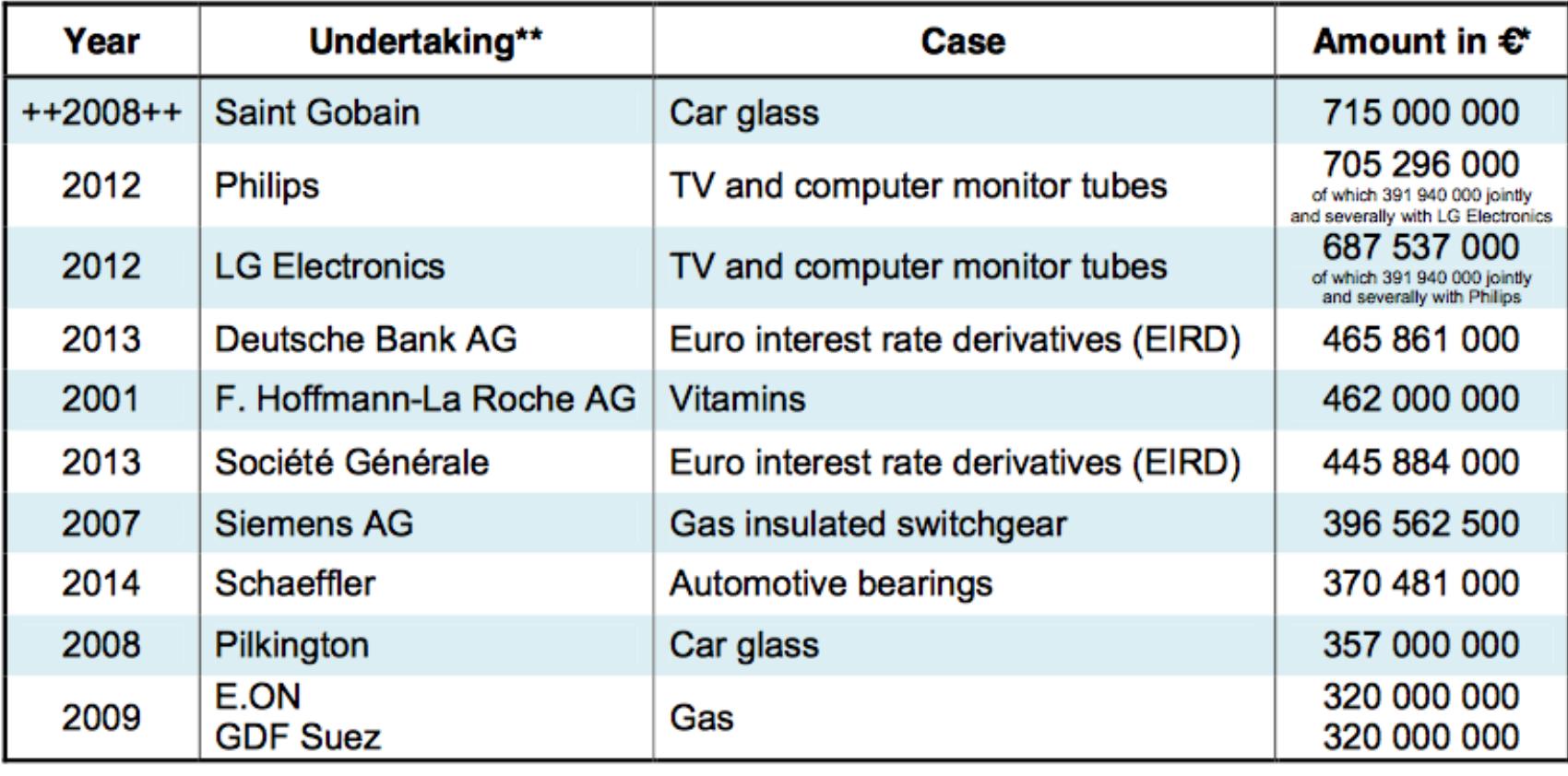 Figure 5: Ten highest cartel fines per undertaking since 1969, adjusted for Court decisions, last updated 31 March 2014 (source: European C ommission, C artel Statistics,  http: //ec.europa.eu/competition/cartels/statistics/statistics.pdf, section 1.6)  The ten highest cartel fines per undertaking since 1969, as of 31 March 2014, are listed in Figure 5.  In the Yen Interest Rate Derivatives (YIRD) cartel, the Commission would have imposed a 