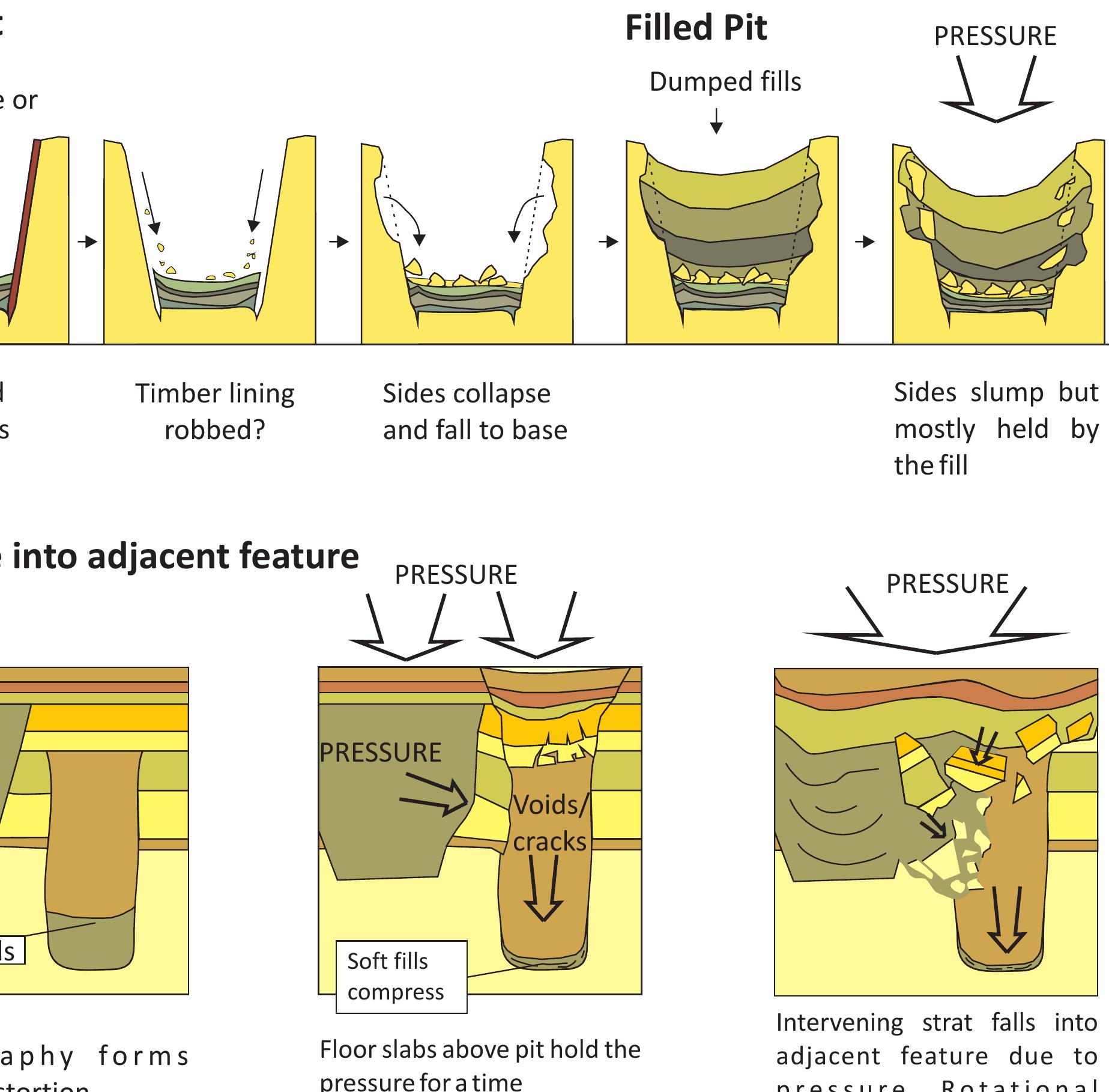 Pit Root Urban excavation factsheet 2 pits, slumping and subsidence