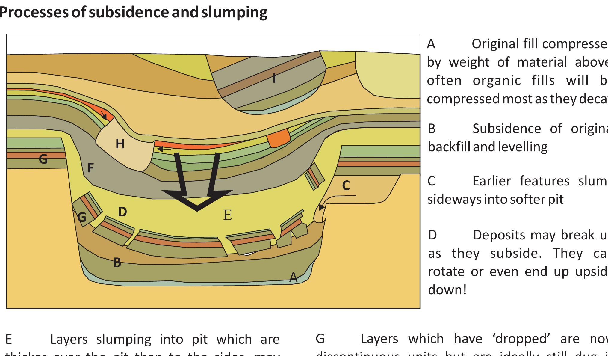 Vertical Slumping Urban excavation factsheet 2 pits, slumping and subsidence