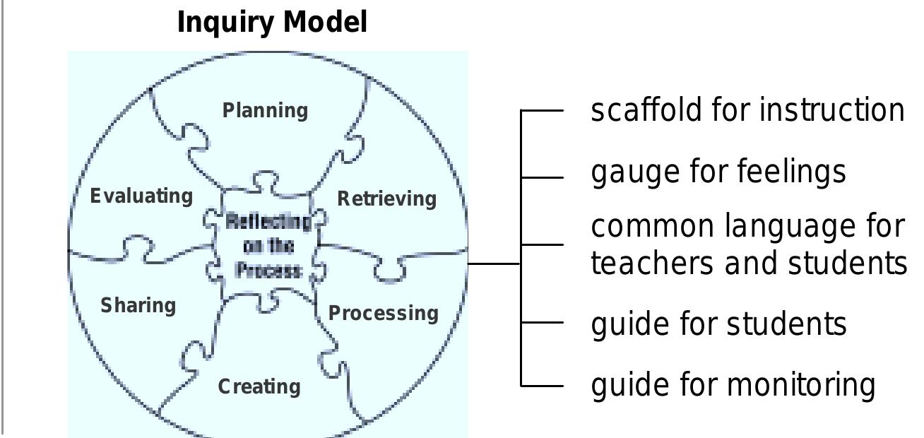 Inquiry Training Model Example (PDF) Focus on Inquiry A Teacher's Guide to Implementing Inquiry-based ...
