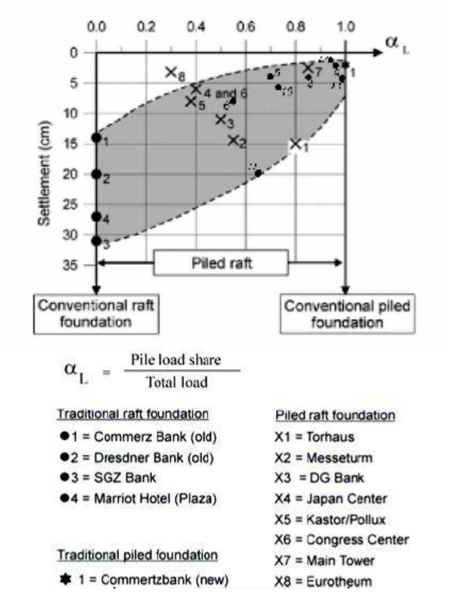 Piled Raft Foundation Design Example Pdf (PDF) Piled raft - A new foundation design philosophy for high rises