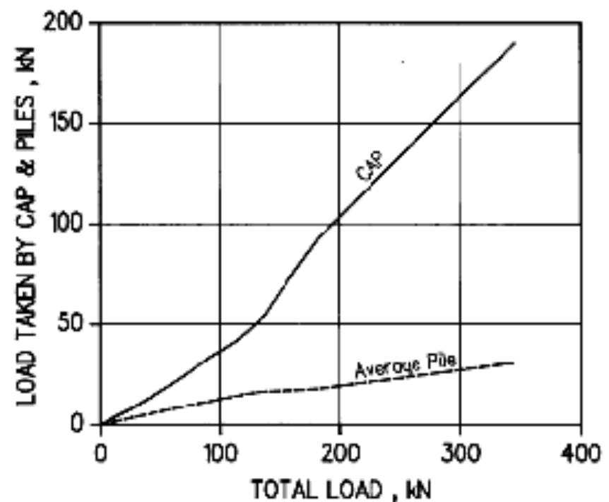 Test t2f - loads taken by cap and piles versus total load