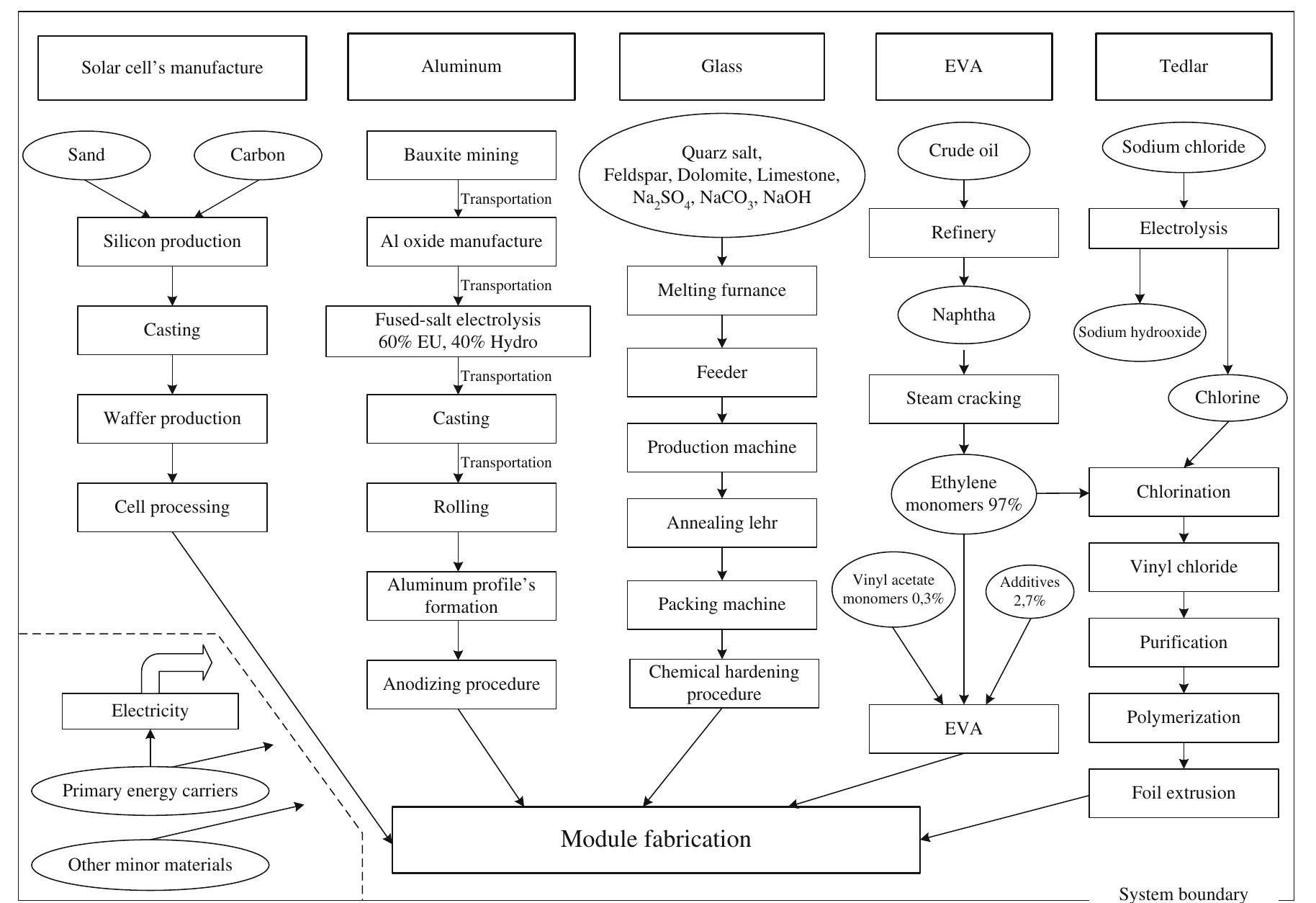 Figure 6 - from Exergetic life cycle assessment of a