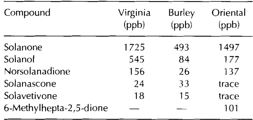 Solanone Basic Chemical Constituents of Tobacco Leaf and Differences among ...