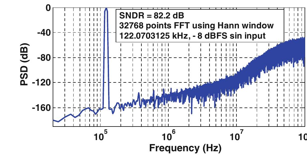 Dbfs Plot (PDF) A hybrid CT/DT double-sampled SMASH Σ∆ modulator for broadband ...