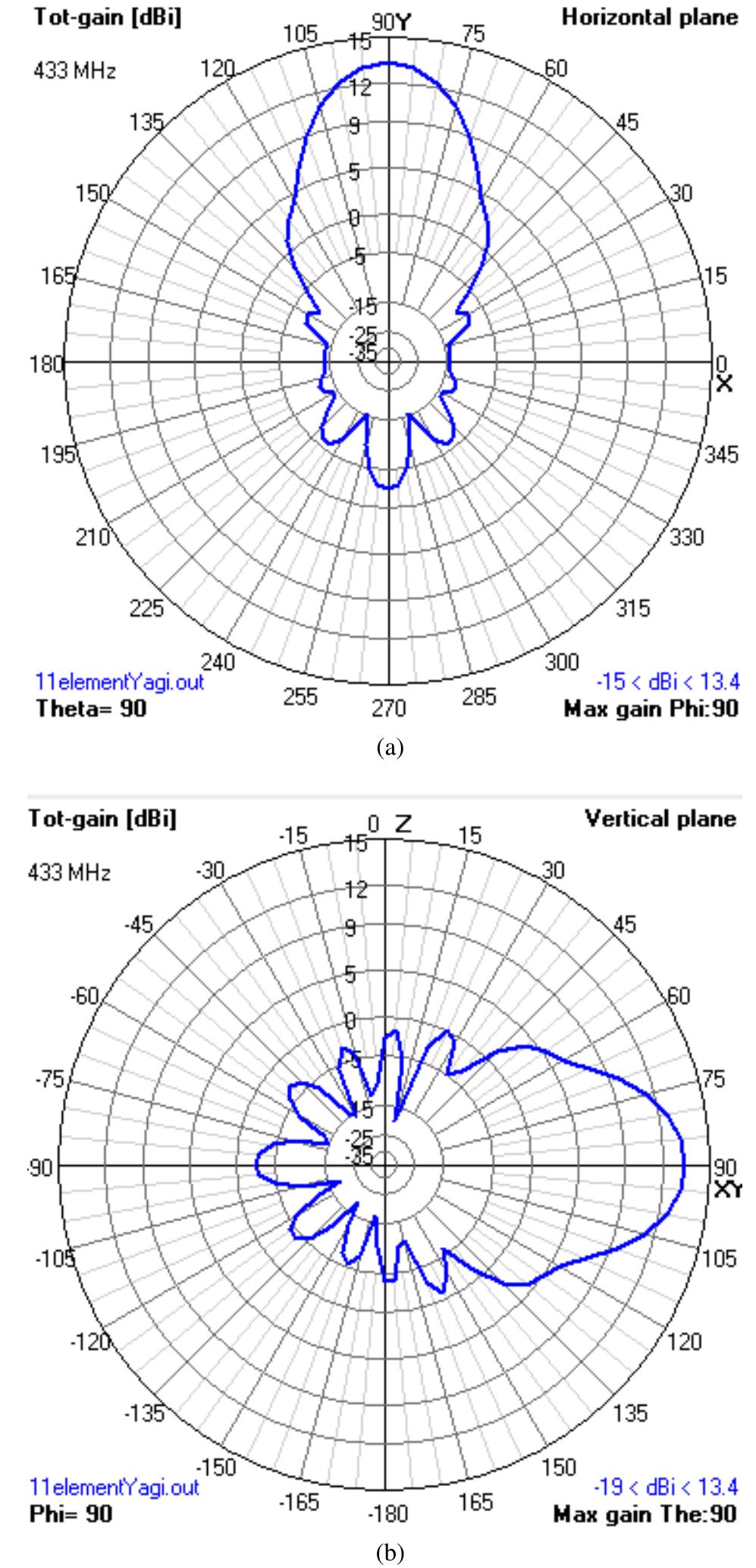 Figure 3 - from Design and construction of a Yagi-Uda