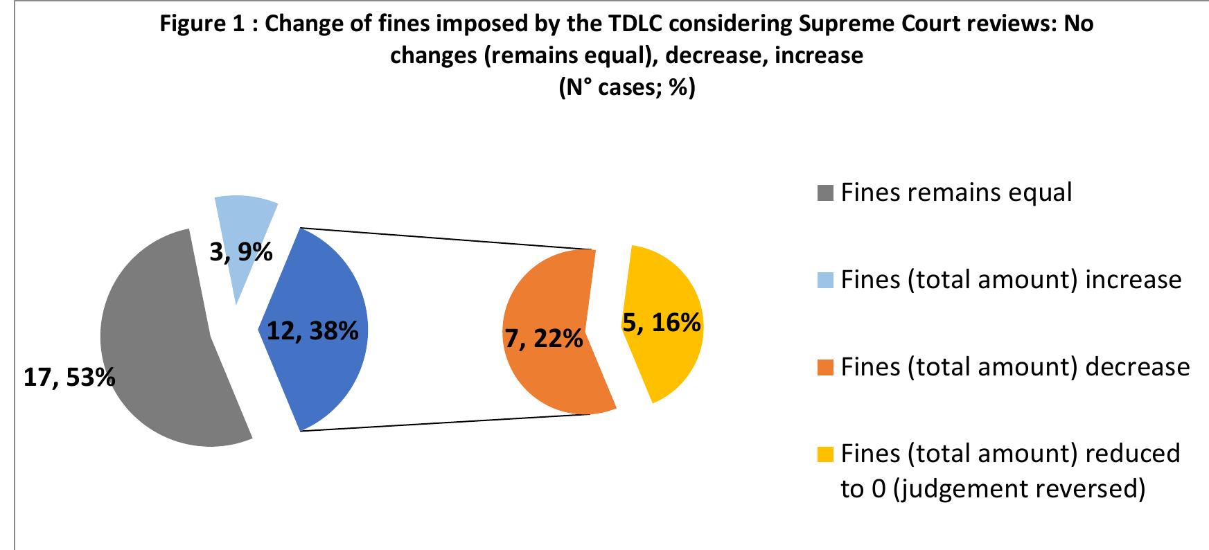 Since the establishment of the Competition Tribunal (in 2004), the Supreme Court has ruled 32 times on TDLC’s judgments, on the basis of which fines were imposed??. In 16 cases the Supreme Court upheld the TDLC’s decision (fines remained unchanged). In 5 cases the Supreme Court eliminated the fine (primarily in the cases where the anticompetitive conduct was not properly accredited). In 3 cases the Supreme Court has increased the fines imposed by the TDLC (considering the total amount). Finally, the following analysis focuses on the remaining 7 cases, where the Supreme Court reduced the fines imposed by the TDLC.  For instance, fines imposed by the Electricity and Fuels Commission may be challenged before the generalist Appeal Court of the concerned jurisdiction on issues of law and fact. The judgment may be challenged before the Supreme Court but only regarding some limited issues (“recurso de casacion en la forma y recurso de casacion en el fondo”). The role of the Supreme Court in these cases is limited to the review of material procedural errors or material errors of law. The Supreme Court will approve or disapprove the imposed fine but will not be able to reduce it or increase it (thus substituting its judgment to that of the appellate court).  