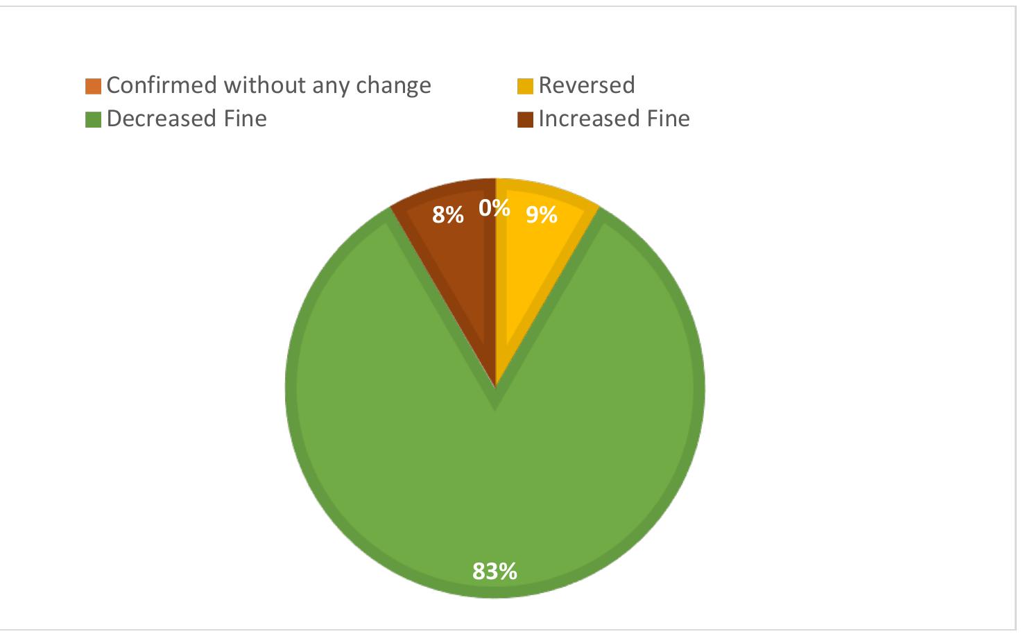 Figure 2: Appeals at the Competition Appeal Tribunal against financial penalties  Notwithstanding the consideration of the OFT Guidelines, the CAT seems to exercise a quite intensive review of the financial penalties imposed by the OFT/CMA (or sector-specific regulators concurrently implementing EU and UK competition law), Out of the 12 appeals against infringement decisions of the OFT since April 2001 and until the end of December 2013, the CAT has reversed the decision of the OFT setting fines once, while it increased the fine in one occasion and decreased the fine in 10 appeals against the decisions imposing financial penalties.  