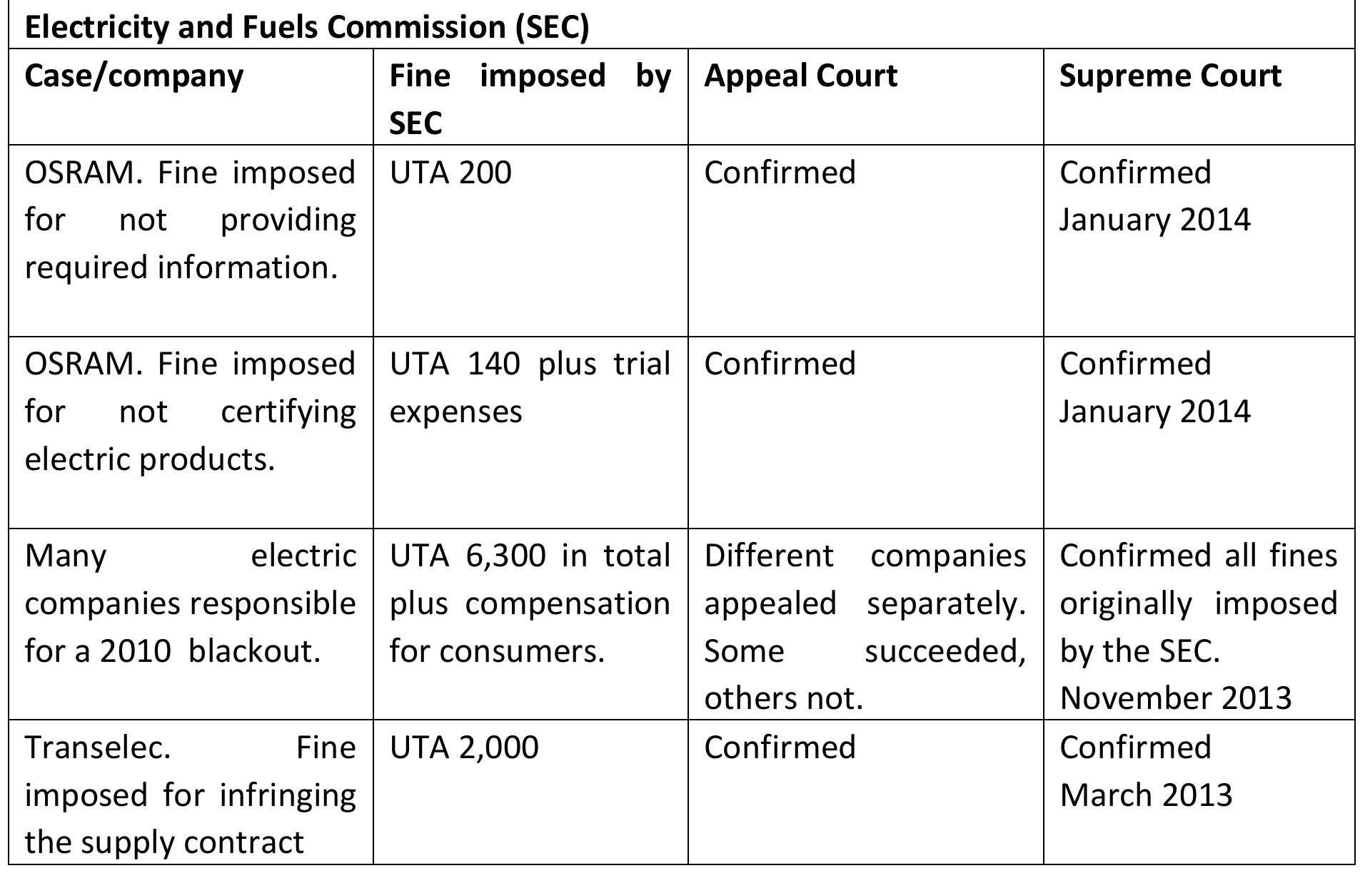Table 11: Judicial Scrutiny of Regulatory Fines in Chile 