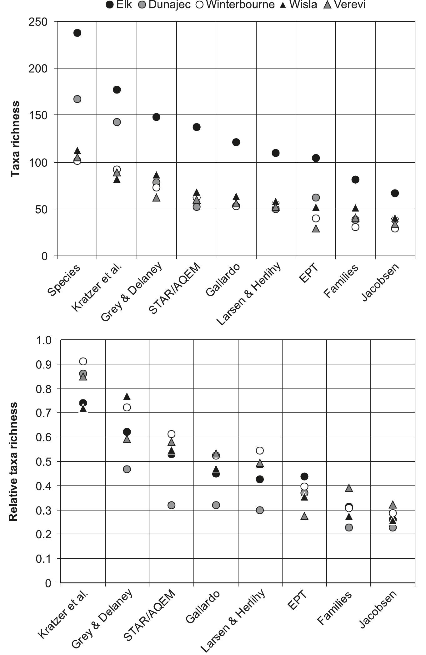 (PDF) Diversity of freshwater macrobenthos and its use in biological ...