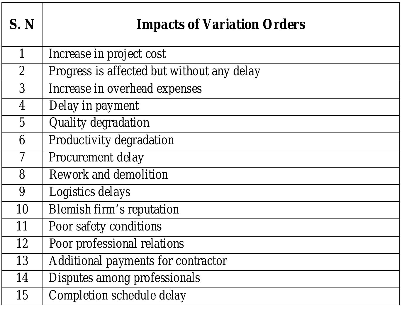 Variation Order List Example (PDF) Assessing the Impact of Variation Orders on Public Building ...