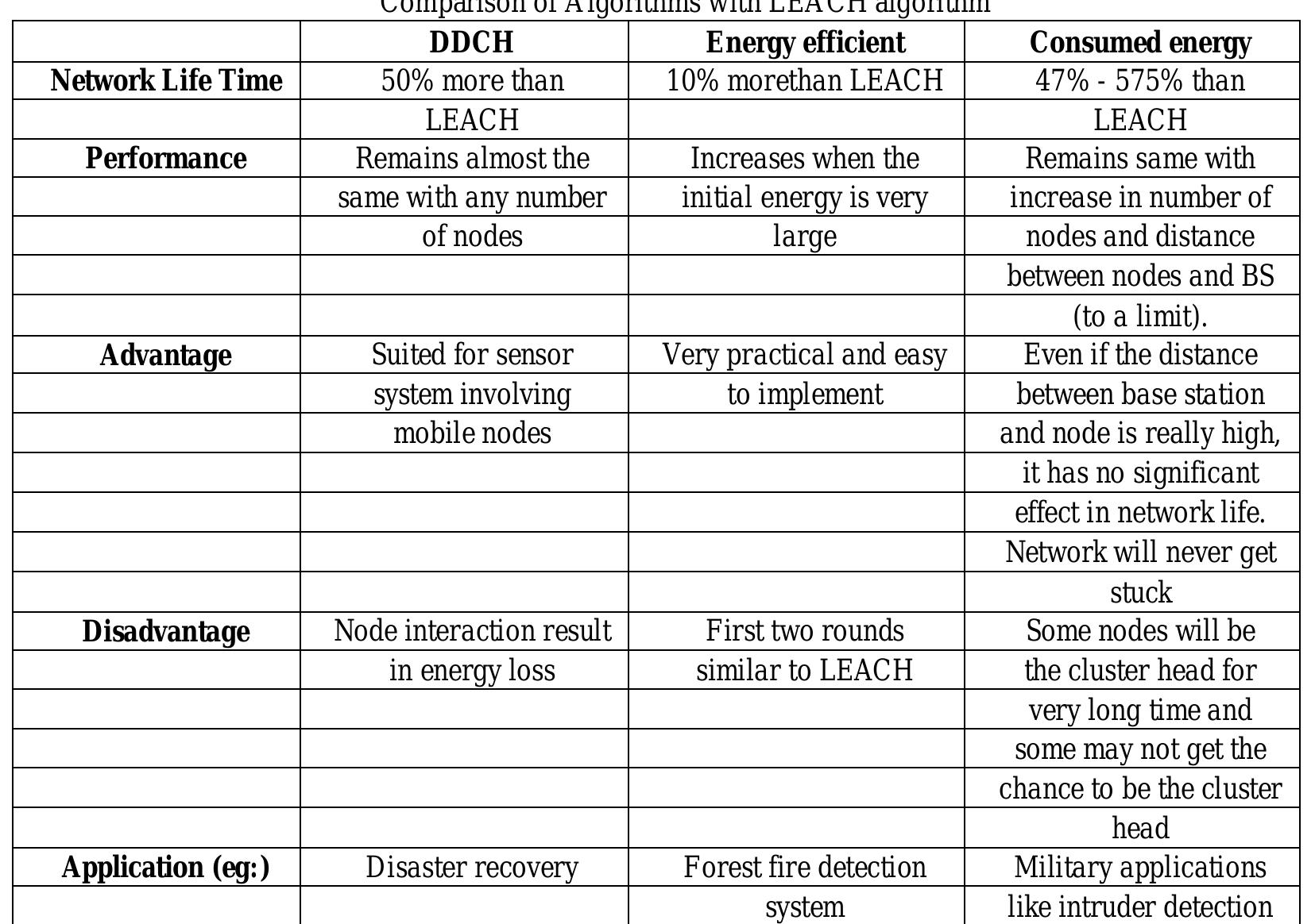 (PDF) An Energy Efficient Cluster Head Selection Algorithm for Wireless ...