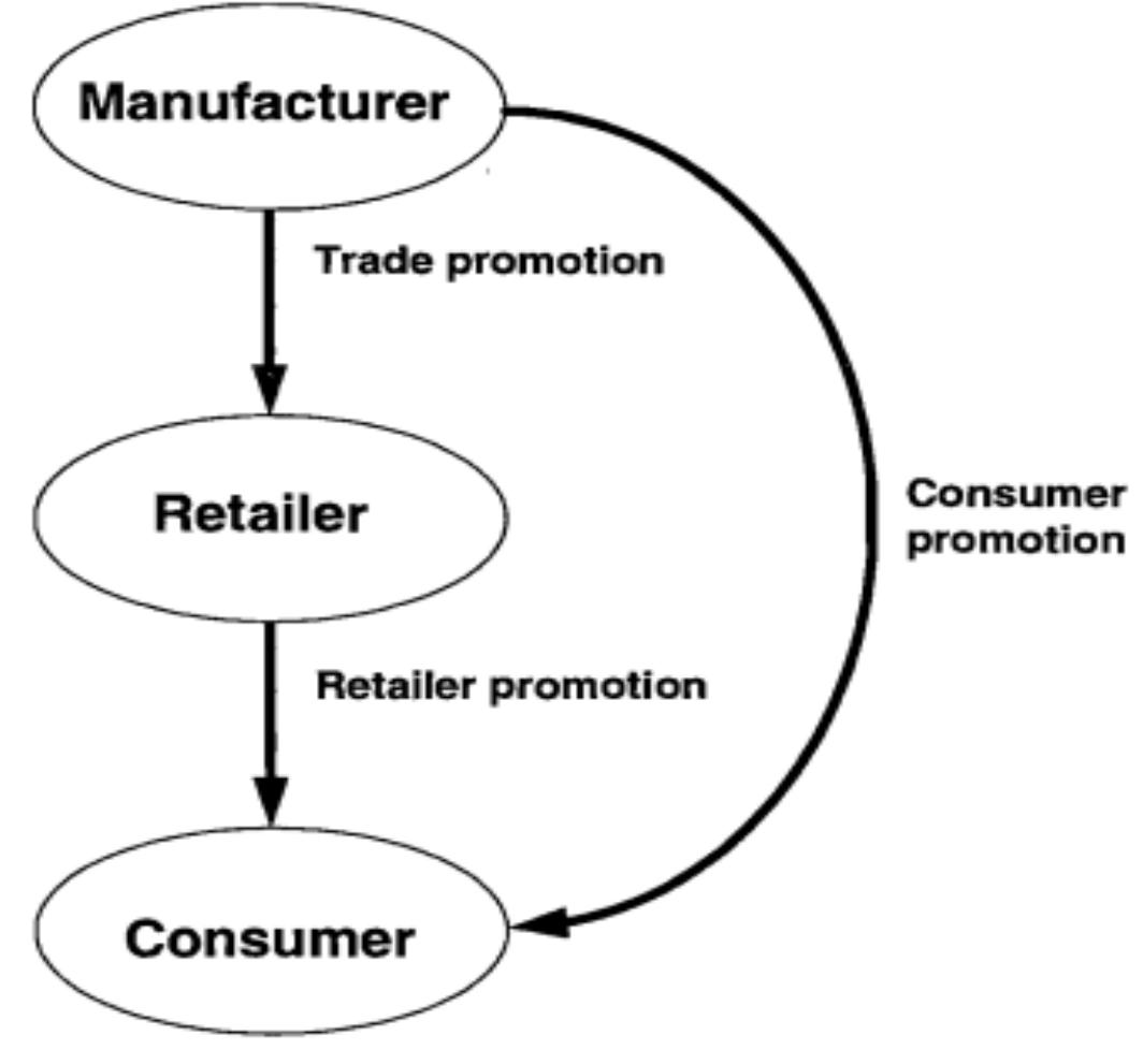 Figure 1 - from The impact of sales promotion on