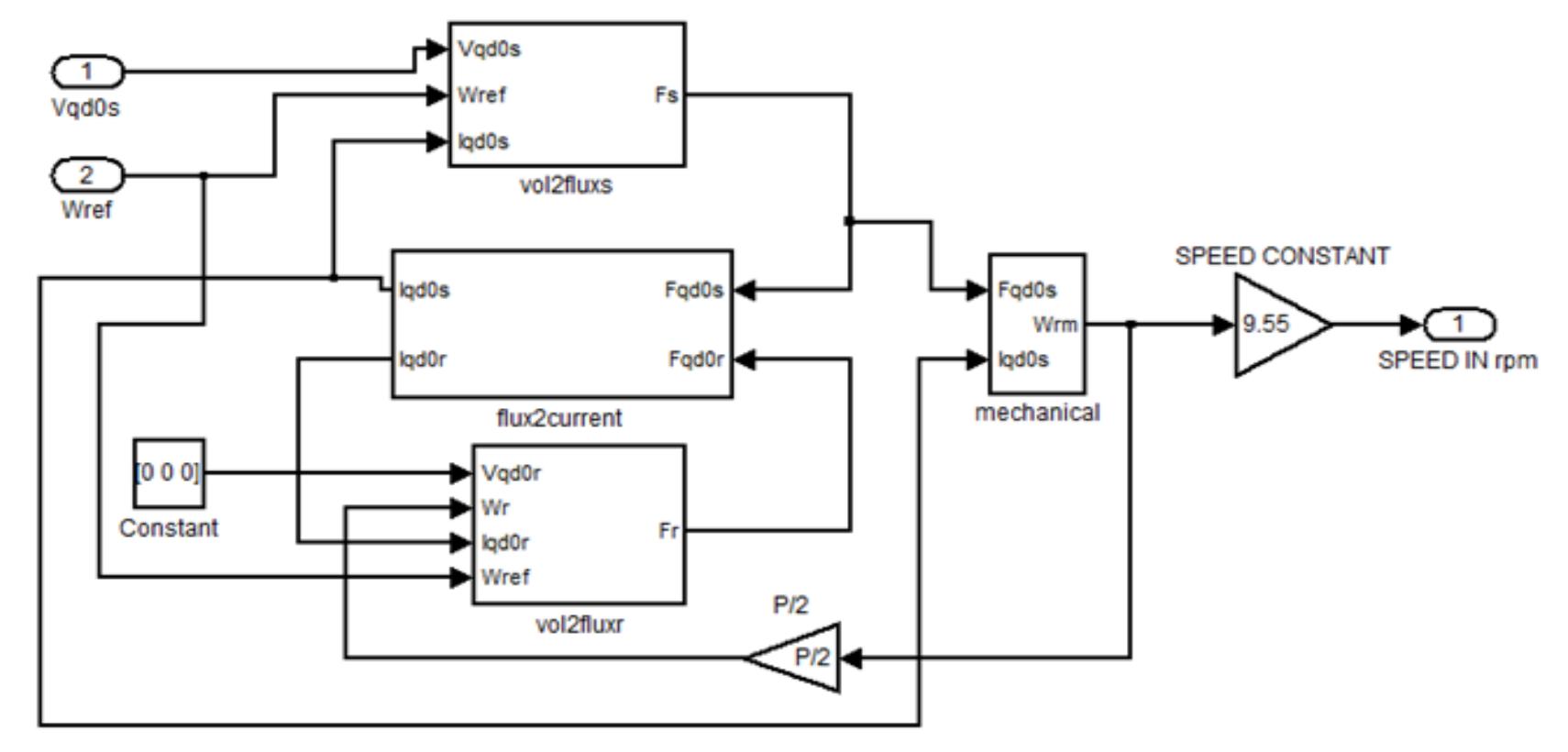 Figure 2 - Modeling and Simulation of Induction Motor and
