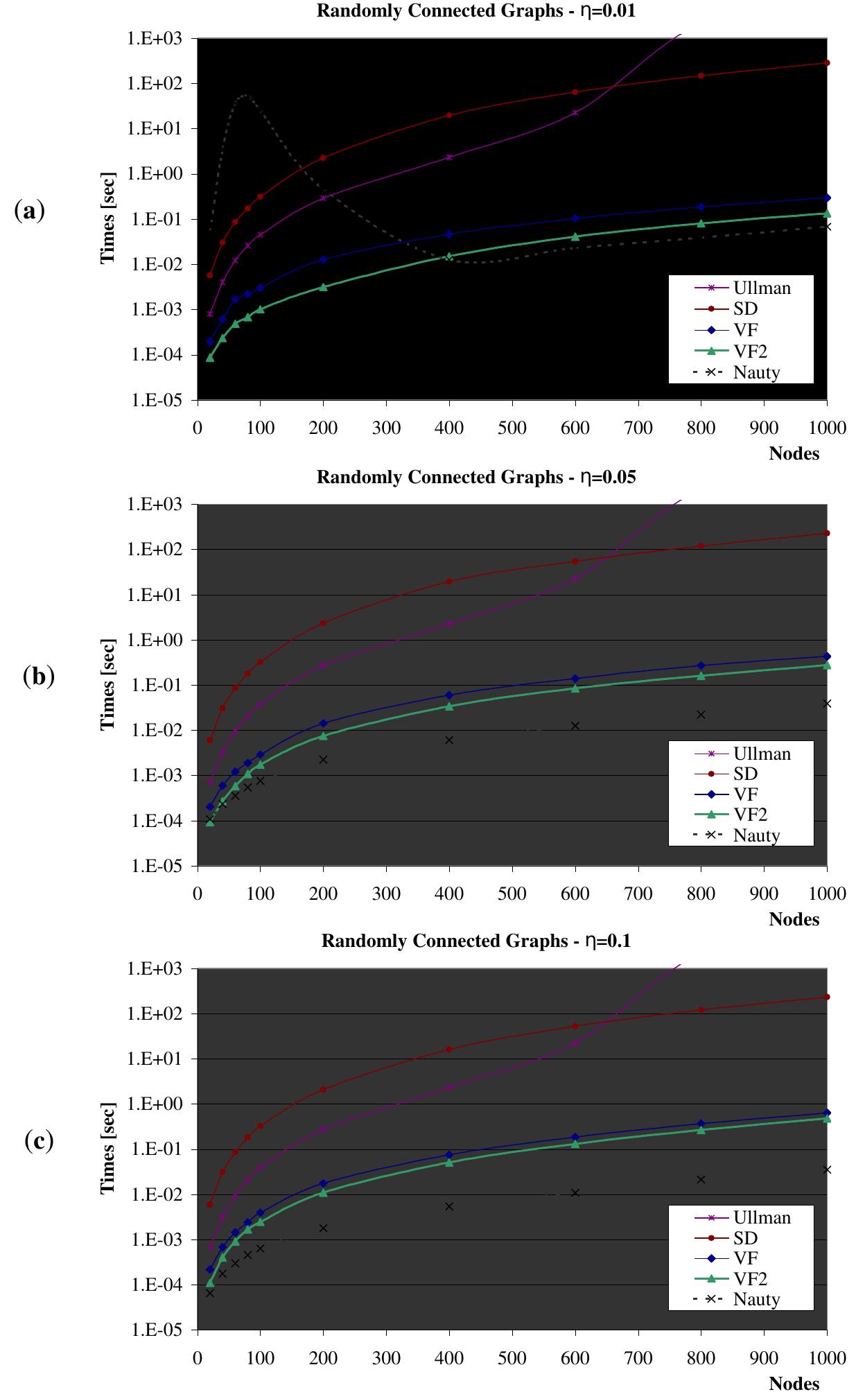 (PDF) A Performance Comparison of Five Algorithms for Graph Isomorphism