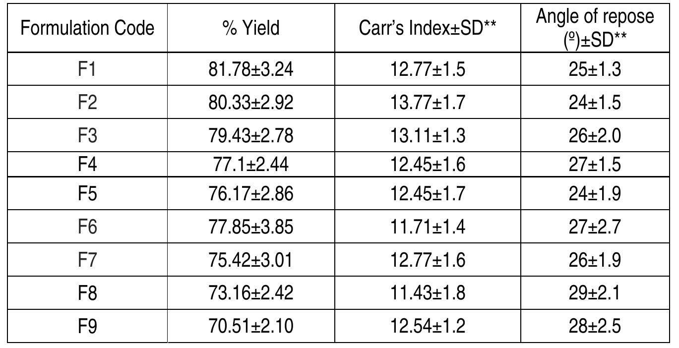 Table 2 - from Development and In Vitro-In Vivo Evaluation