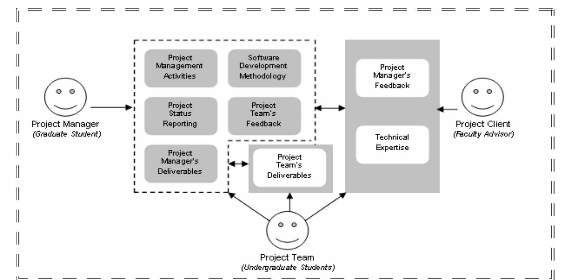 (PDF) Practicum in software project management: an endeavor to ...