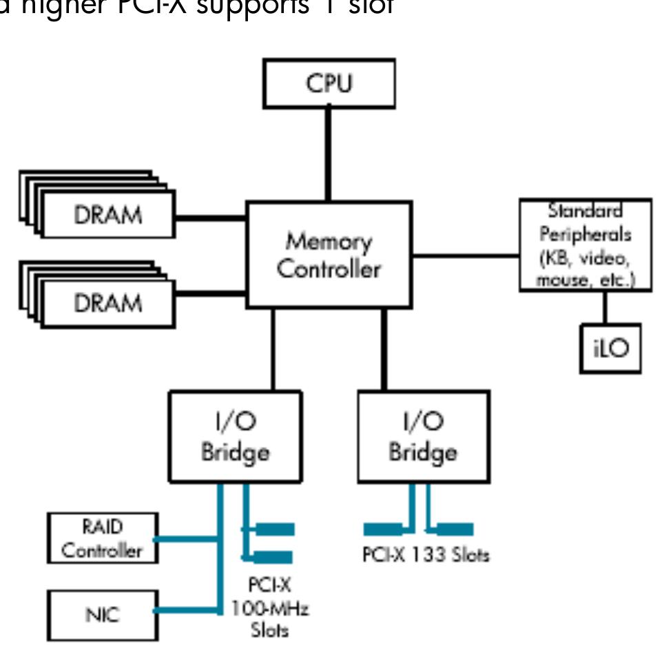 Makes the parallel bus system flexible. it is highly cost