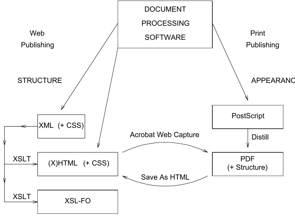 (PDF) Mapping and displaying structural transformations between XML and PDF