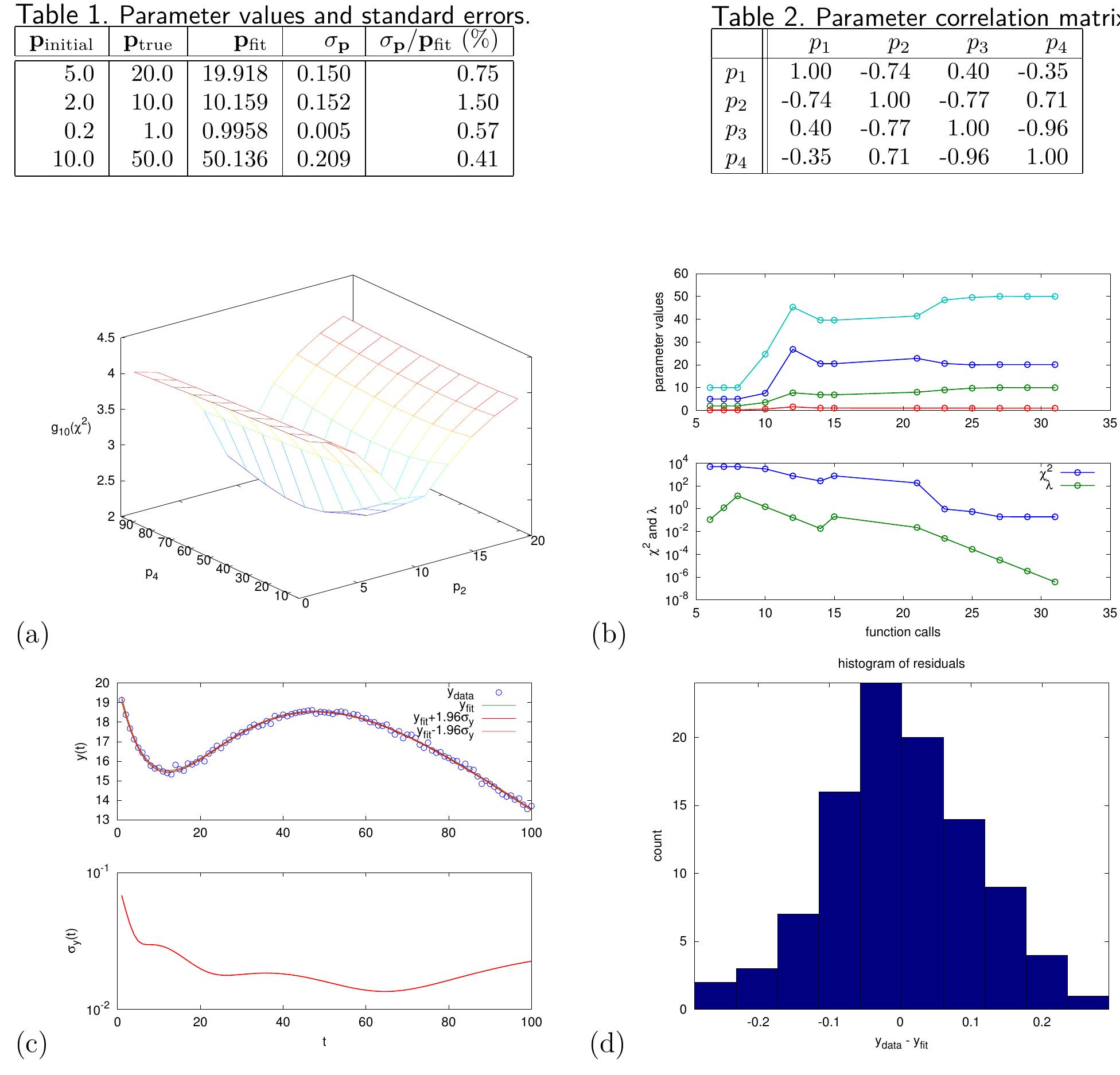 (PDF) The Levenberg-Marquardt method for nonlinear least squares curve ...
