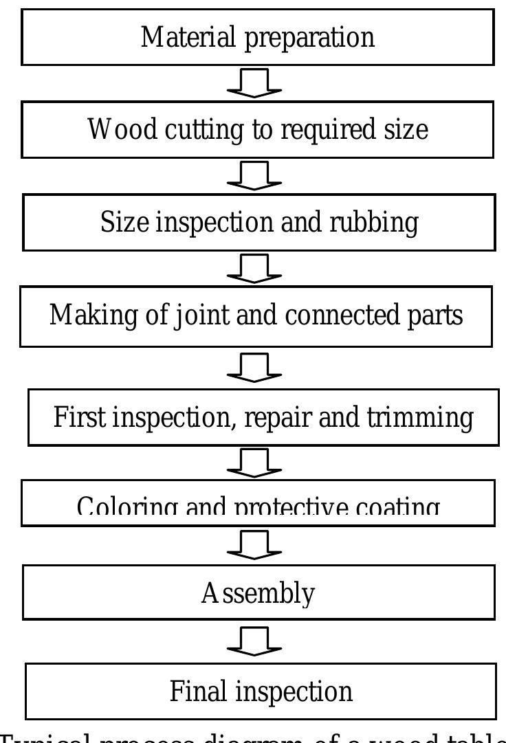 Timber Making Process Chart Figure 2 - from Productivity Enhancement in a Wood Furniture