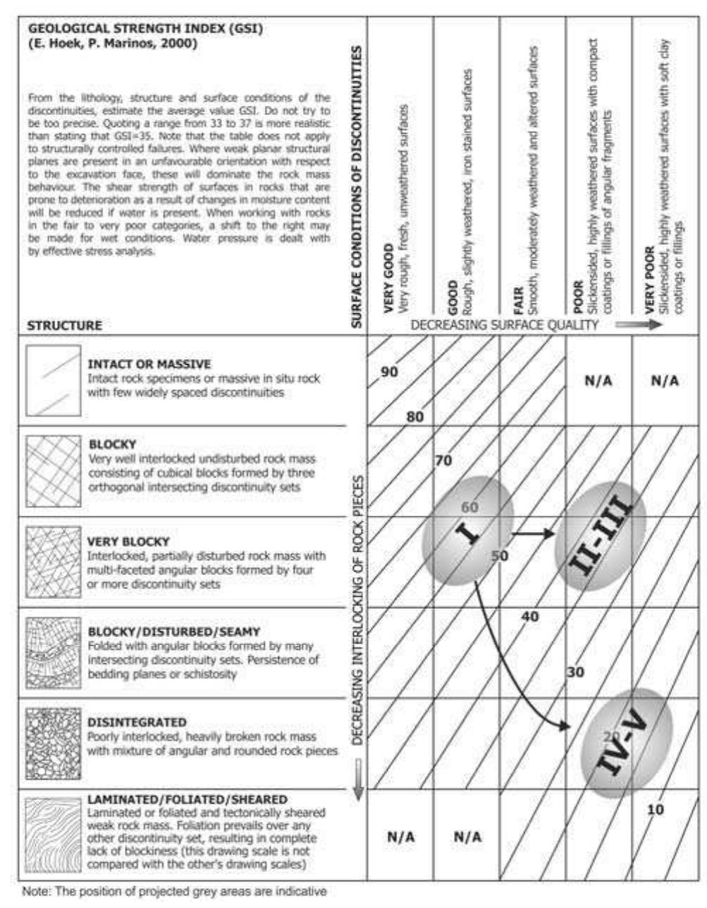 Gsi For Rocks (PDF) Use of GSI for Rock Engineering Design